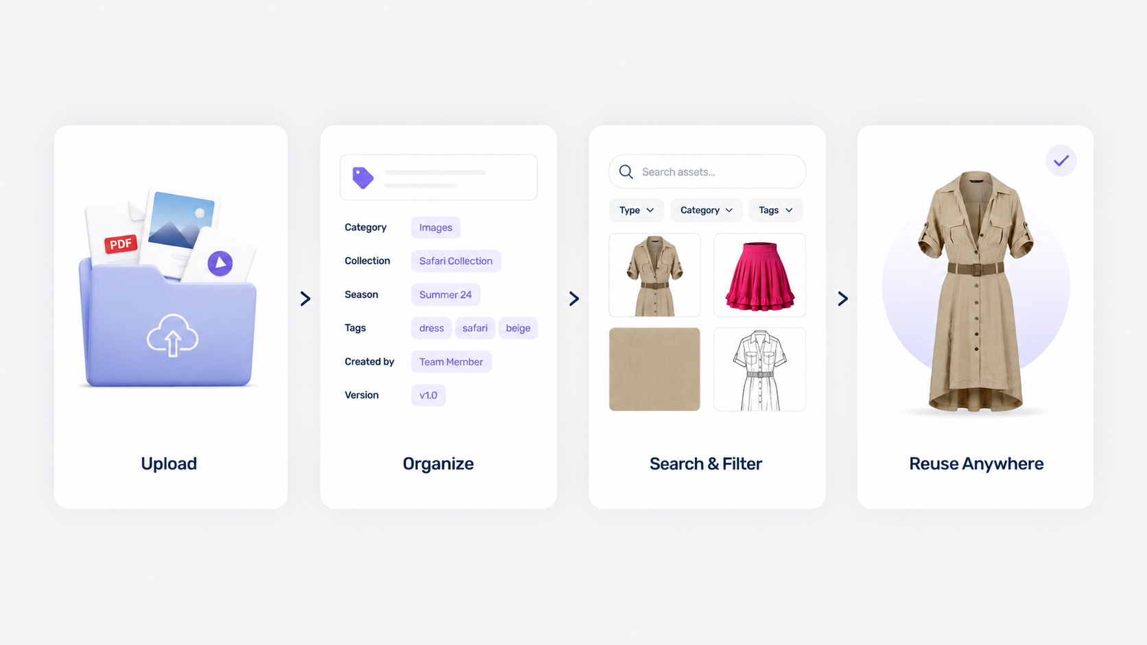 Library workflow — Upload, Organize, Search & Filter, and Reuse Anywhere steps for a Safari Collection garment